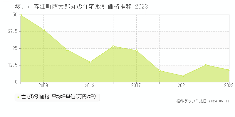 坂井市春江町西太郎丸の住宅取引事例推移グラフ 