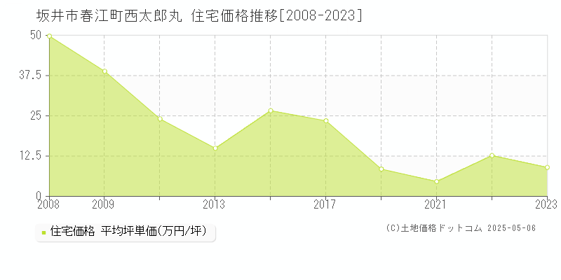 春江町西太郎丸(坂井市)の住宅価格推移グラフ(坪単価)[2008-2023年]