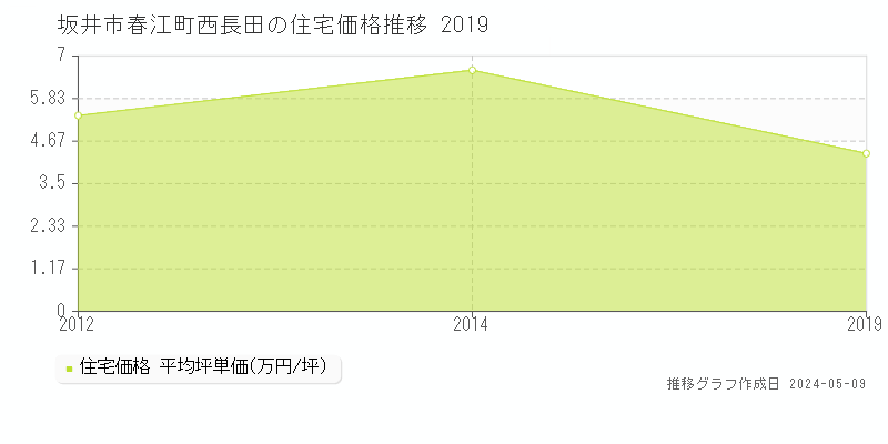 坂井市春江町西長田の住宅取引事例推移グラフ 