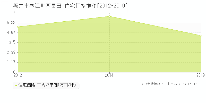 春江町西長田(坂井市)の住宅価格推移グラフ(坪単価)[2012-2019年]