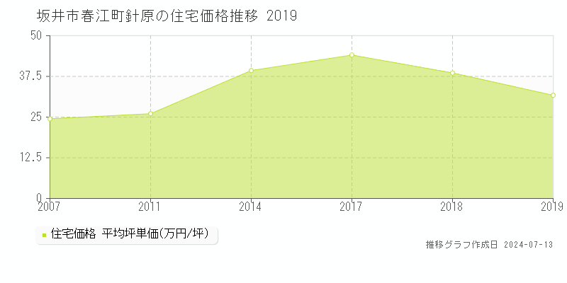 坂井市春江町針原の住宅価格推移グラフ 