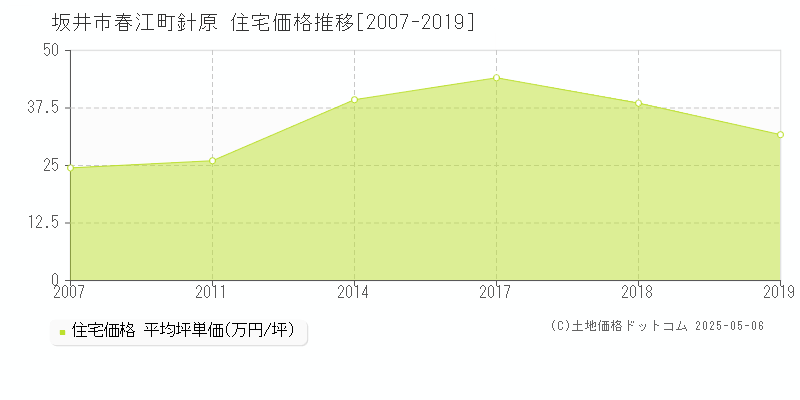 坂井市春江町針原の住宅価格推移グラフ 