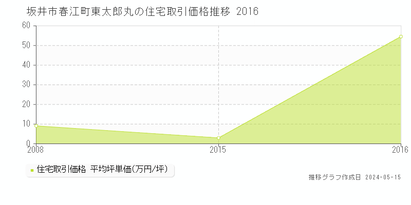 坂井市春江町東太郎丸の住宅価格推移グラフ 