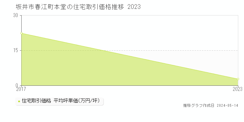 坂井市春江町本堂の住宅価格推移グラフ 