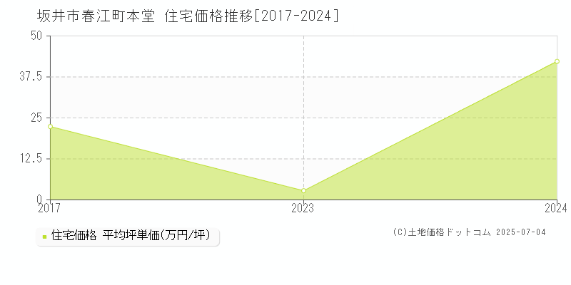春江町本堂(坂井市)の住宅価格推移グラフ(坪単価)[2017-2024年]