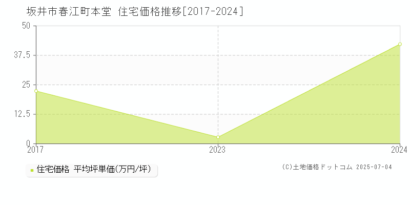 坂井市春江町本堂の住宅価格推移グラフ 