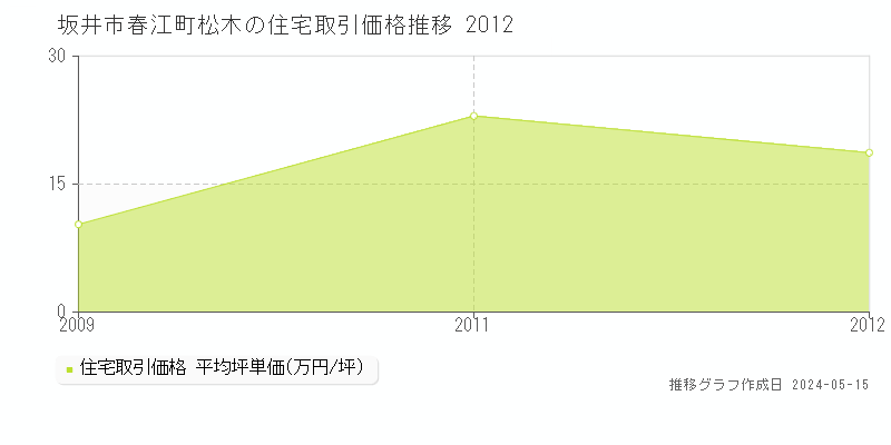 坂井市春江町松木の住宅価格推移グラフ 