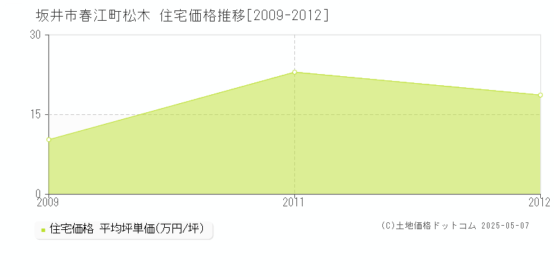 春江町松木(坂井市)の住宅価格推移グラフ(坪単価)[2009-2012年]