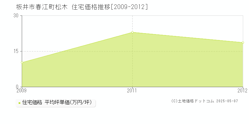 坂井市春江町松木の住宅価格推移グラフ 