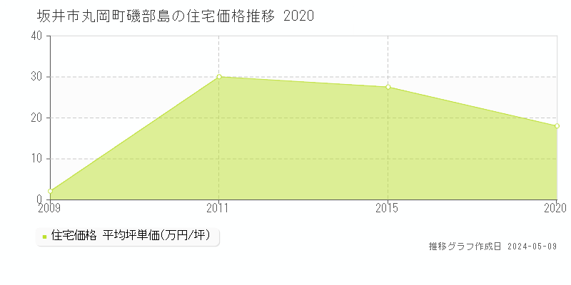 坂井市丸岡町磯部島の住宅価格推移グラフ 