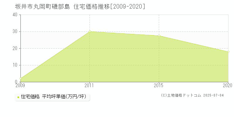 丸岡町磯部島(坂井市)の住宅価格推移グラフ(坪単価)[2009-2020年]