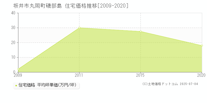 坂井市丸岡町磯部島の住宅価格推移グラフ 