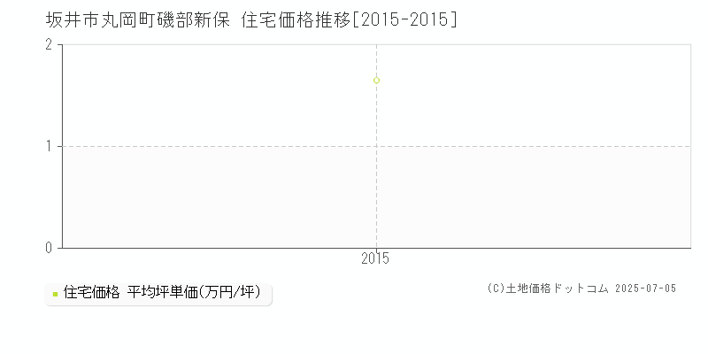 坂井市丸岡町磯部新保の住宅価格推移グラフ 