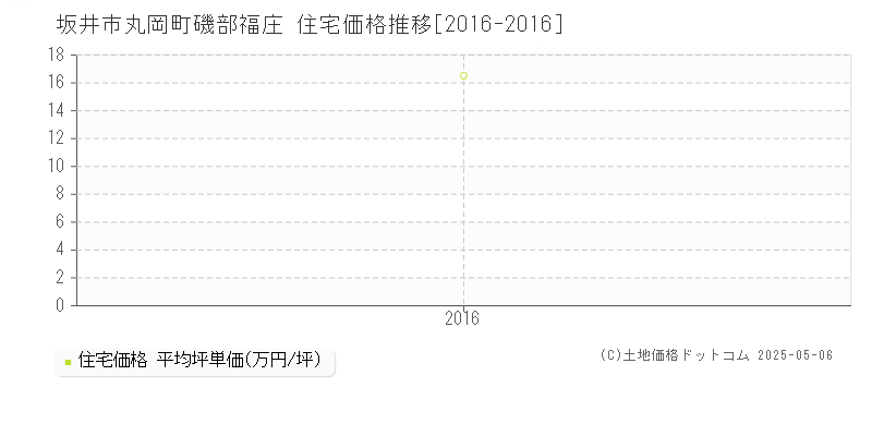 丸岡町磯部福庄(坂井市)の住宅価格推移グラフ(坪単価)[2016-2016年]