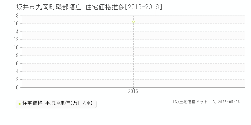 坂井市丸岡町磯部福庄の住宅取引事例推移グラフ 