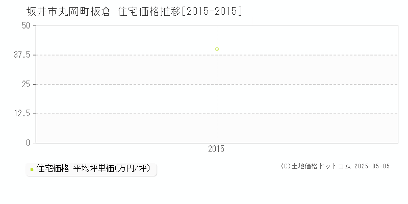丸岡町板倉(坂井市)の住宅価格推移グラフ(坪単価)[2015-2015年]