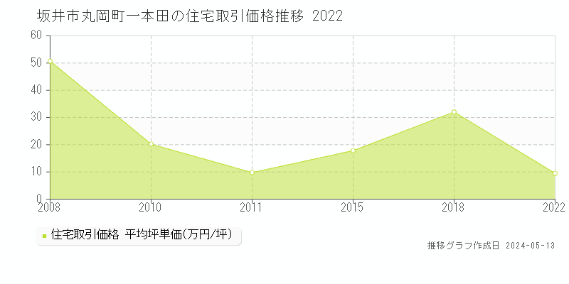 坂井市丸岡町一本田の住宅価格推移グラフ 