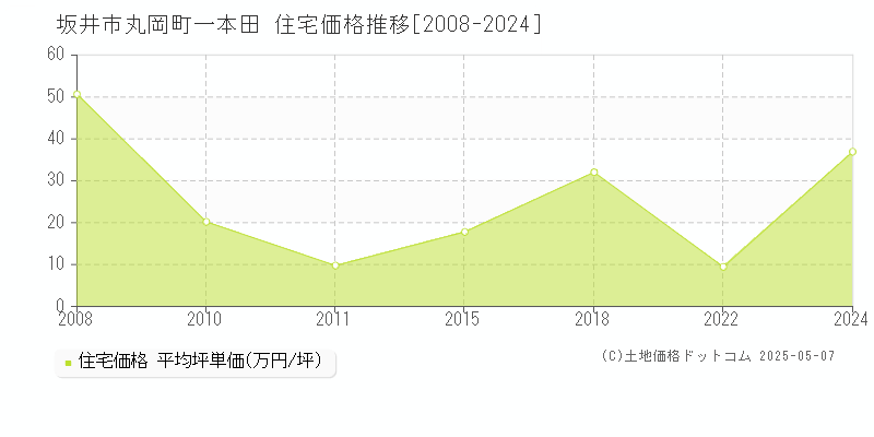 丸岡町一本田(坂井市)の住宅価格推移グラフ(坪単価)[2008-2024年]