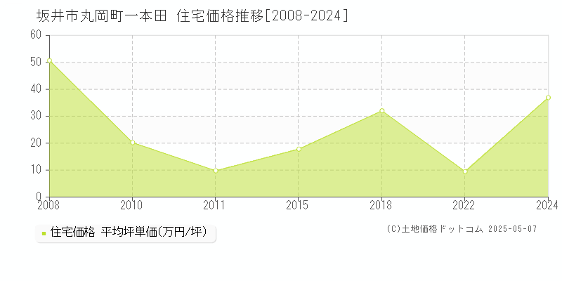 坂井市丸岡町一本田の住宅取引事例推移グラフ 