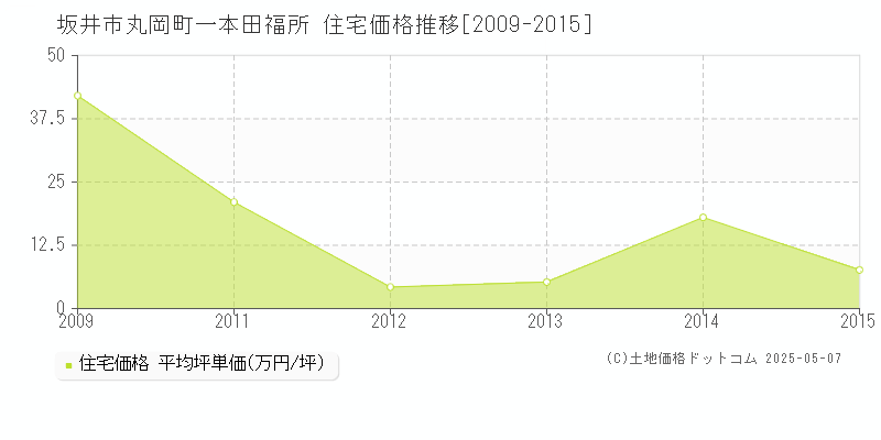 丸岡町一本田福所(坂井市)の住宅価格推移グラフ(坪単価)[2009-2015年]