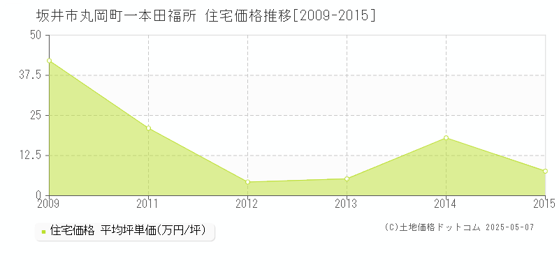 坂井市丸岡町一本田福所の住宅価格推移グラフ 