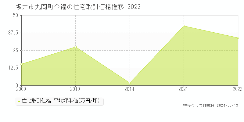 坂井市丸岡町今福の住宅価格推移グラフ 