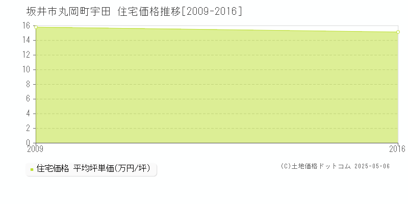 丸岡町宇田(坂井市)の住宅価格推移グラフ(坪単価)[2009-2016年]