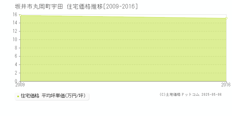 坂井市丸岡町宇田の住宅価格推移グラフ 