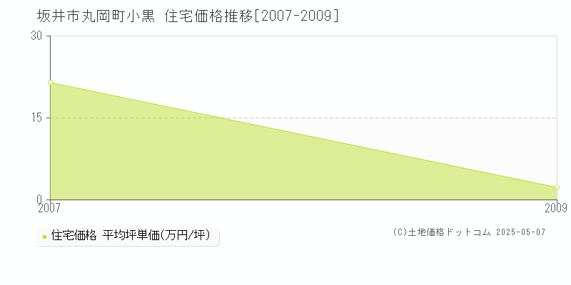 坂井市丸岡町小黒の住宅価格推移グラフ 