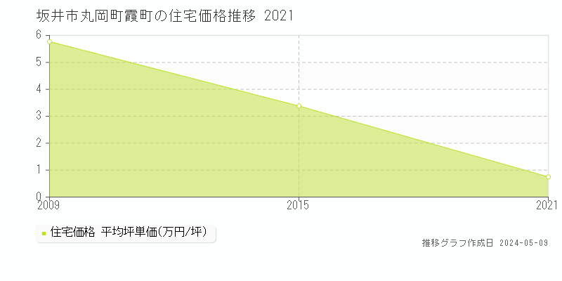 坂井市丸岡町霞町の住宅取引事例推移グラフ 