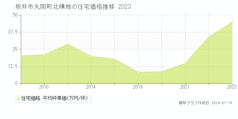 坂井市丸岡町北横地の住宅価格推移グラフ 