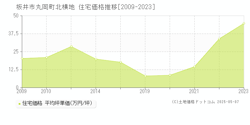 丸岡町北横地(坂井市)の住宅価格推移グラフ(坪単価)[2009-2023年]