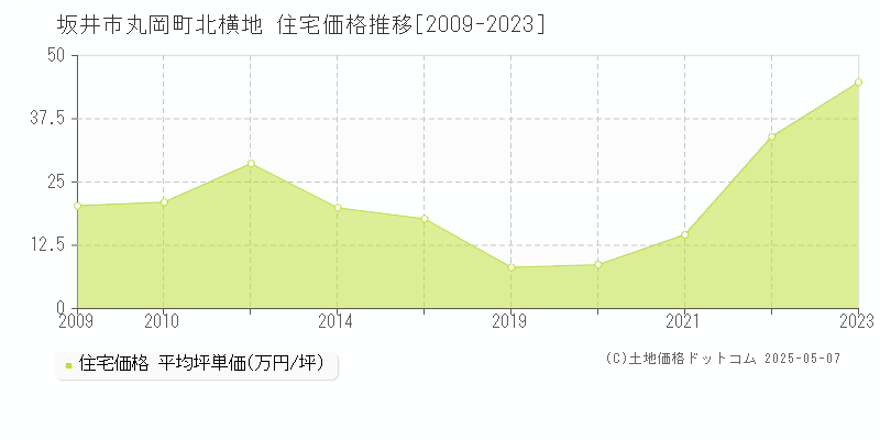 坂井市丸岡町北横地の住宅価格推移グラフ 