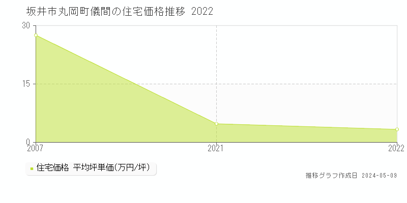 坂井市丸岡町儀間の住宅価格推移グラフ 