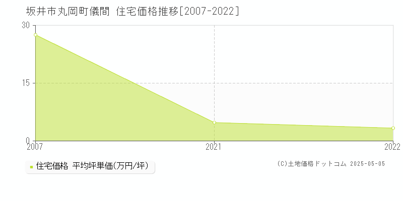 丸岡町儀間(坂井市)の住宅価格推移グラフ(坪単価)[2007-2022年]