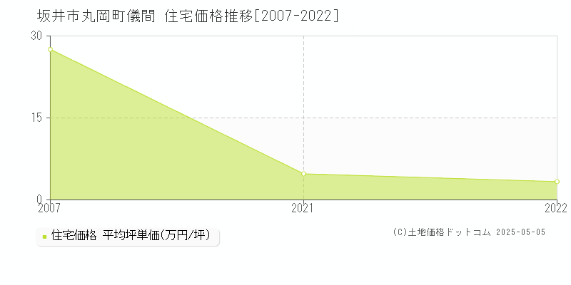 坂井市丸岡町儀間の住宅価格推移グラフ 