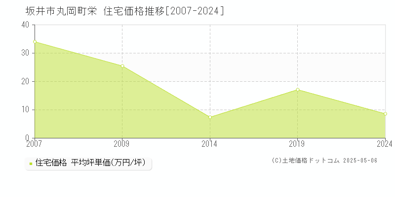 丸岡町栄(坂井市)の住宅価格推移グラフ(坪単価)[2007-2024年]