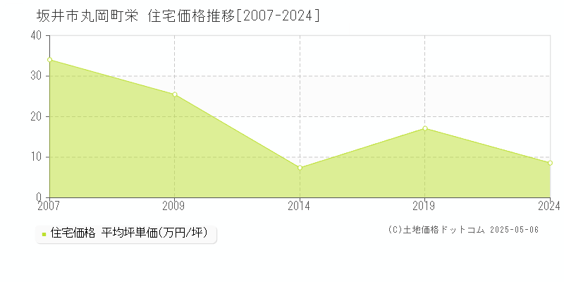 坂井市丸岡町栄の住宅価格推移グラフ 