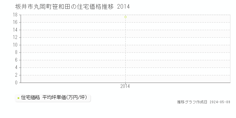 坂井市丸岡町笹和田の住宅価格推移グラフ 