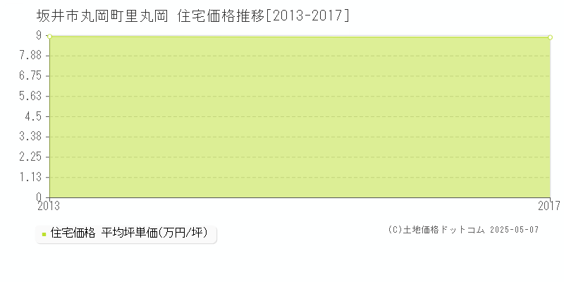 丸岡町里丸岡(坂井市)の住宅価格推移グラフ(坪単価)[2013-2017年]