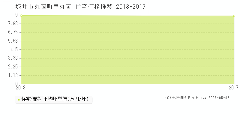 坂井市丸岡町里丸岡の住宅価格推移グラフ 