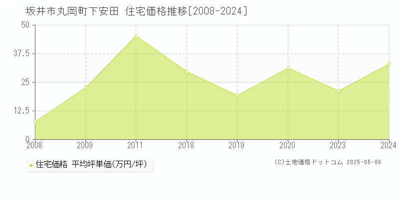 丸岡町下安田(坂井市)の住宅価格推移グラフ(坪単価)[2008-2024年]