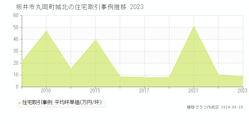 坂井市丸岡町城北の住宅取引事例推移グラフ 