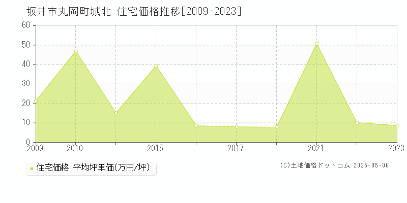 丸岡町城北(坂井市)の住宅価格推移グラフ(坪単価)[2009-2023年]