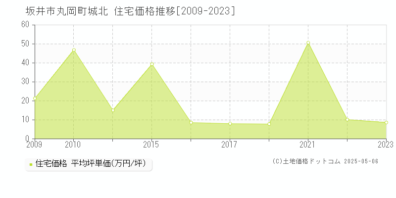 坂井市丸岡町城北の住宅取引事例推移グラフ 