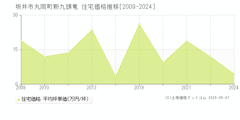 丸岡町新九頭竜(坂井市)の住宅価格推移グラフ(坪単価)[2009-2024年]
