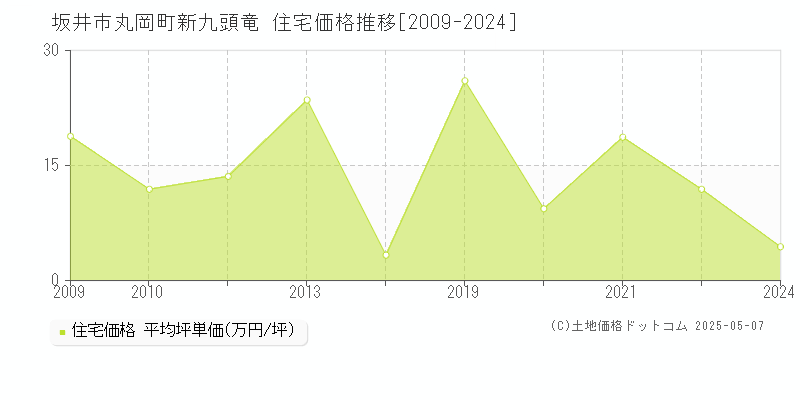 坂井市丸岡町新九頭竜の住宅価格推移グラフ 