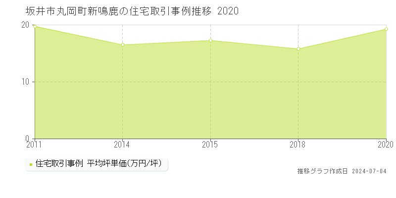 坂井市丸岡町新鳴鹿の住宅価格推移グラフ 