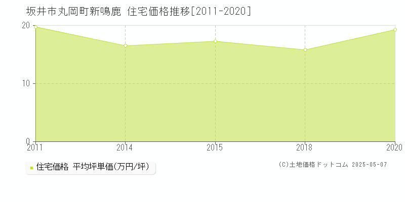 丸岡町新鳴鹿(坂井市)の住宅価格推移グラフ(坪単価)[2011-2020年]