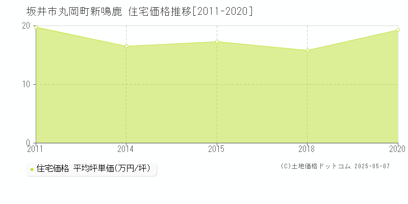 坂井市丸岡町新鳴鹿の住宅取引事例推移グラフ 